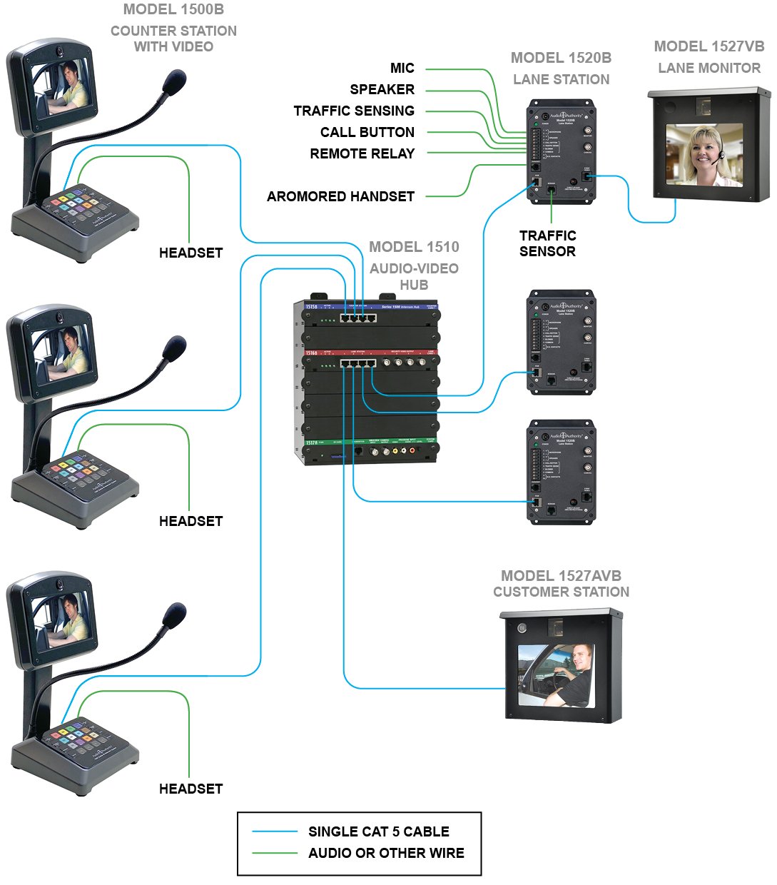 Video and Audio Intercom System