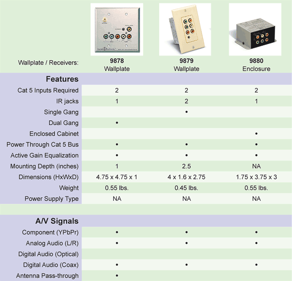 CAT5 Receivers