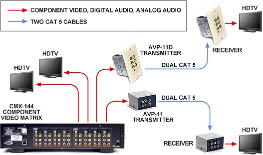 Cat 5 Extenders cmxapp2