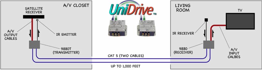 UniDrive System Application Diagram