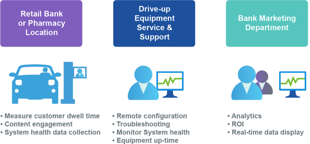 Access Connected World