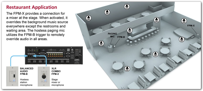 Restaurant application with SF-16M and FlexPort Restaurant application with SF-16M and FlexPort