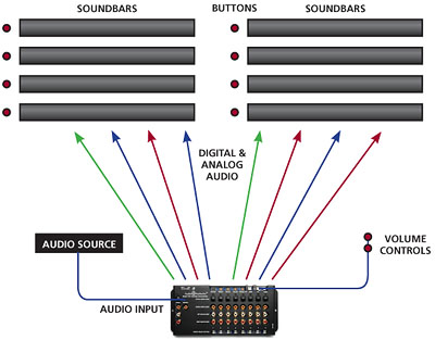 Demonstrate Soundbars