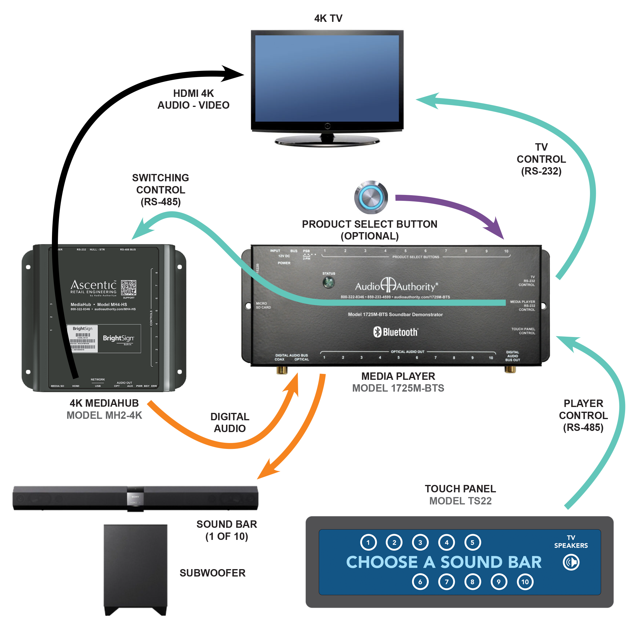 Demo Soundbars with Custom Control