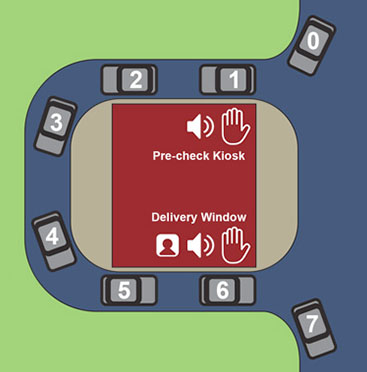 Drive-through process diagram