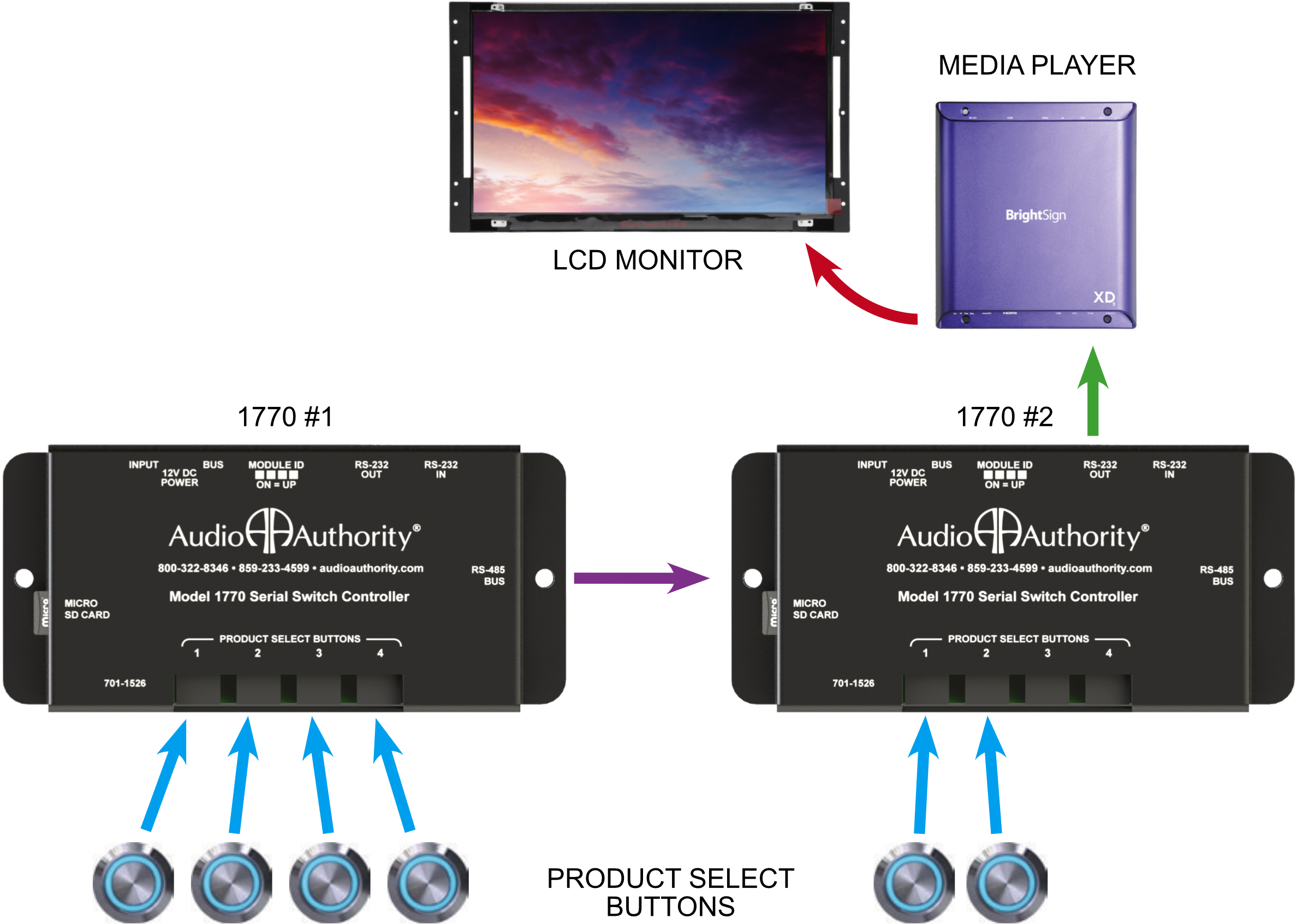 1770 PSB Serial Controller